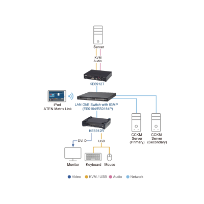 Transmisor KVM sobre IP DVI-D Dual Link 2K | Resolución 2560x2048 @ 50Hz | Zero Latency | SFP Fiber 10 km | Dual Power o PoE | Aplicaciones ATC | Matrix System - Kompletum